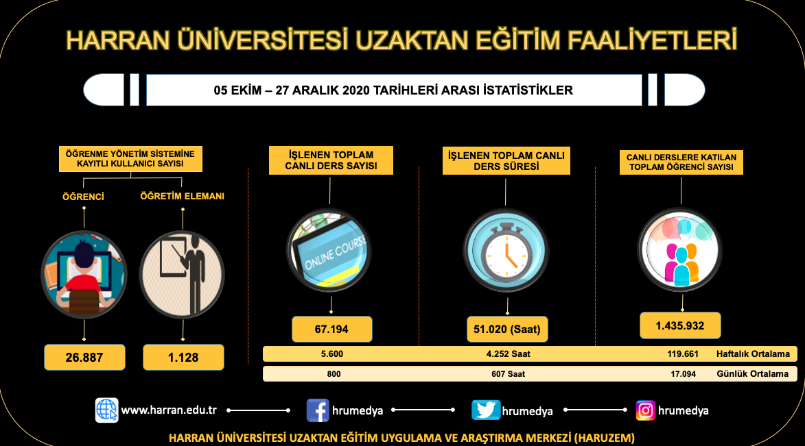 HARRAN ÜNİVERSİTESİ UZAKTAN EĞİTİM FAALİYETLERİ
